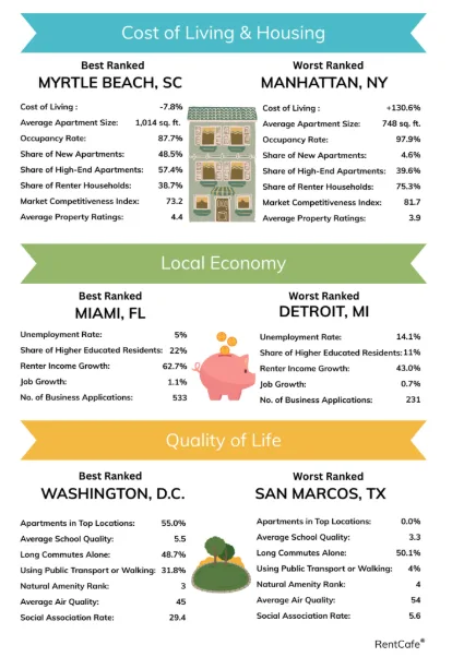 Infographic showing best and worst US cities for renters in 2025 by category: Myrtle Beach for affordability, Miami for local economy, and Washington, DC for quality of life.