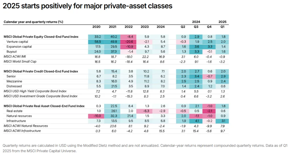 Chart showing quarterly and annual returns from 2020 to Q1 2025 for private equity, private credit, and real asset classes, based on MSCI Private Capital Universe data. Q1 2025 highlights include 2.0% return for private credit, 1.8% for private equity, and 1.8% for real assets, with infrastructure leading among real assets at 3.1%.