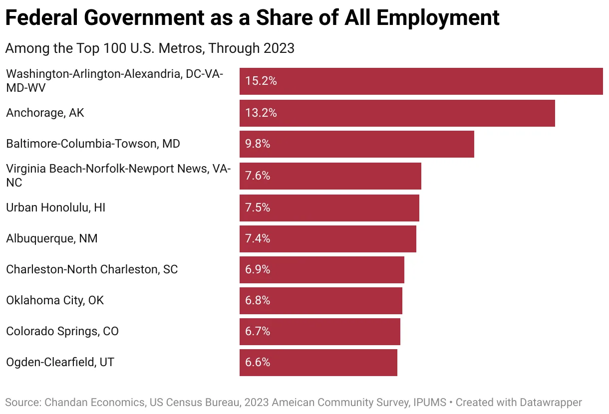Federal Government as a Share of All Employment