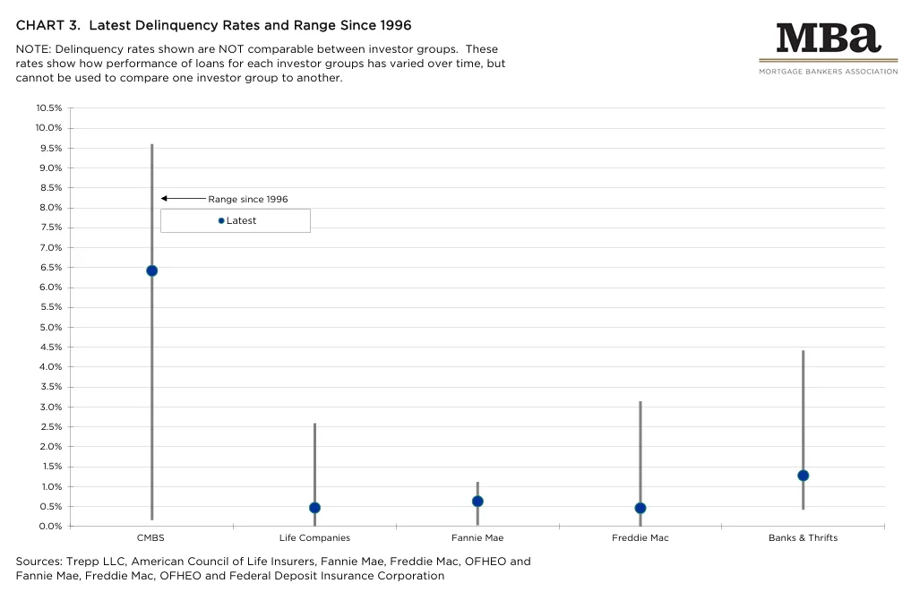 Latest Delinquency Rates and Range Since 1996