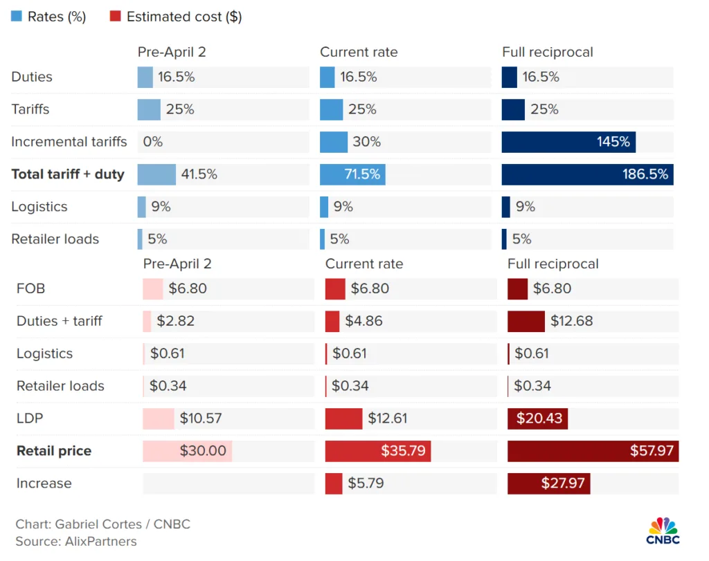 Tariff impact on apparel imported from China. US duties on men's sweaters before and after April 2.