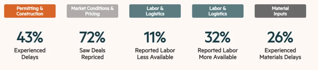 Construction Indicators 2Q 2025 (% of Respondents)
