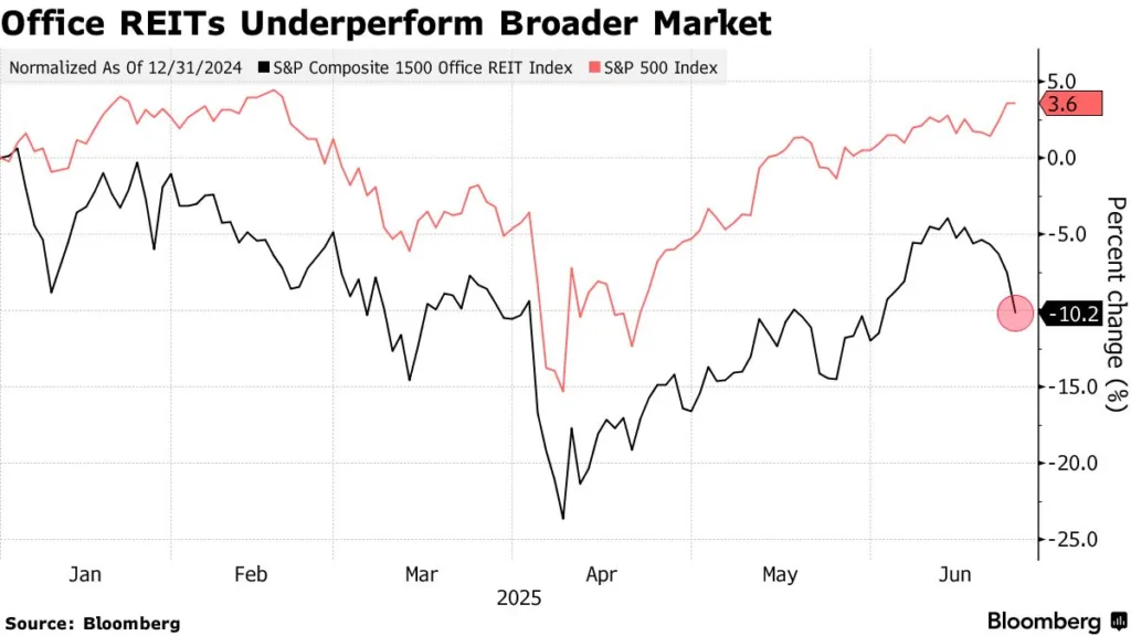 Office REITs Underperform Broader Market