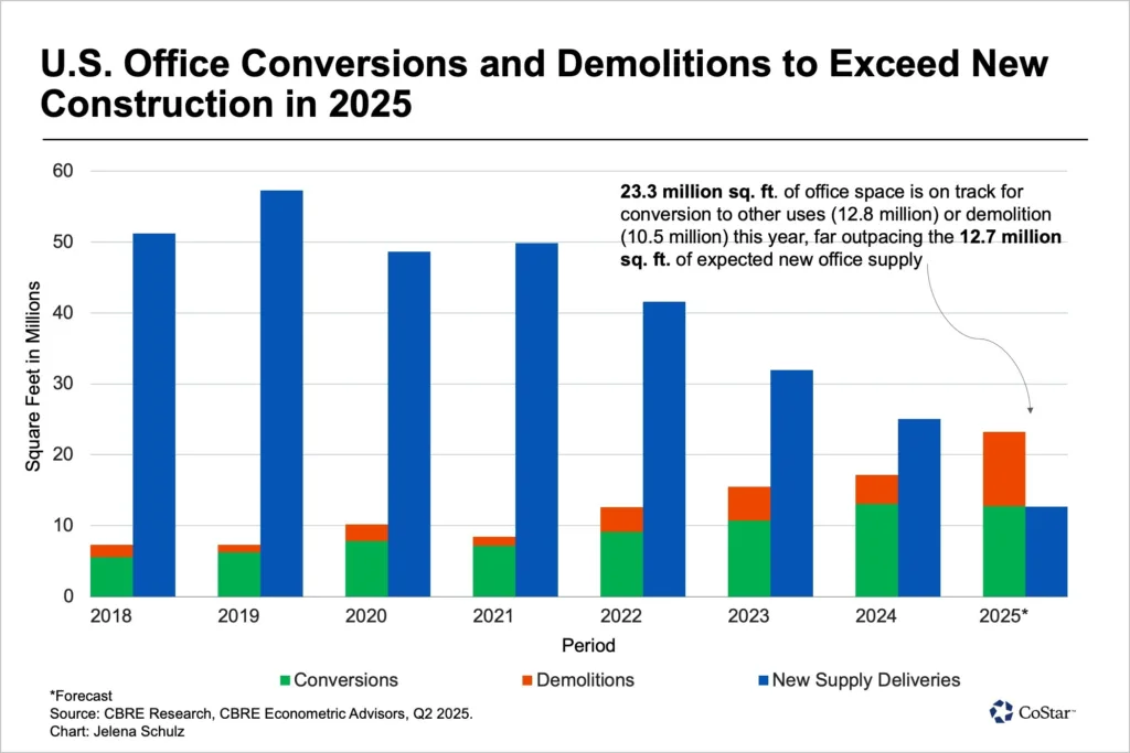 US Office Conversions and Demolition to Exceed New Construction in 2025