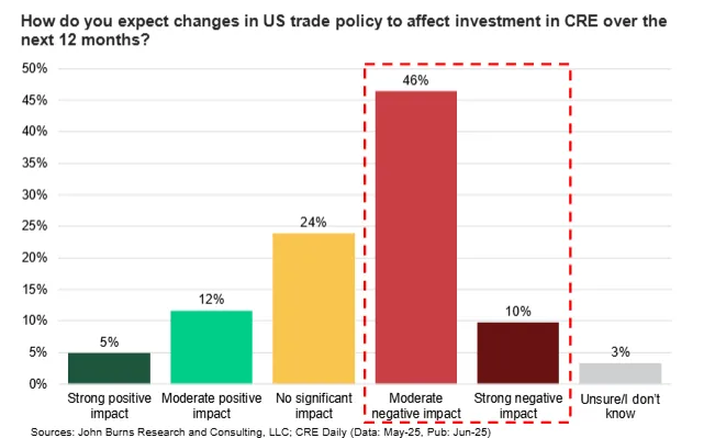 The majority of CRE investors believe tariffs/trade policy changes will
negatively impact CRE investment in the near term.