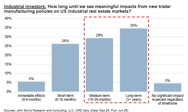 Industrial Investors: How long until we see meaningful impacts from new trade/manufacturing policies?