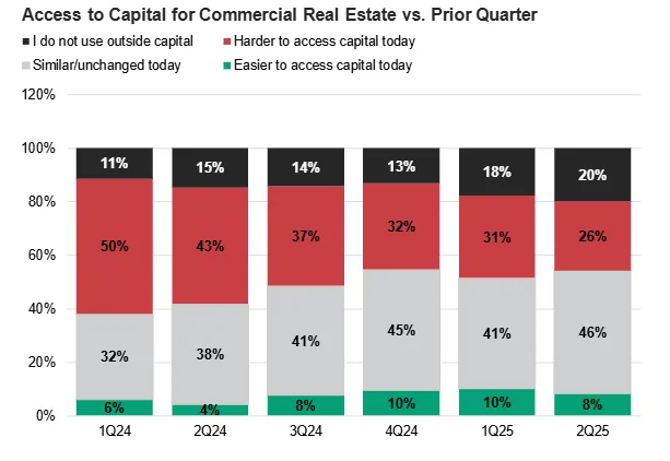 Access to capital is still a major constraint for CRE investors.