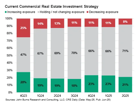 71% of commercial real estate investors are holding tight in 2Q25, the highest
in our survey’s history.