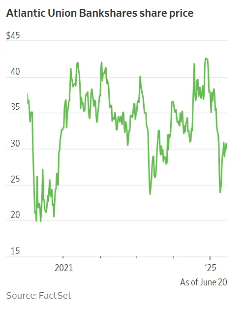 Atlantic Union Bankshares share price