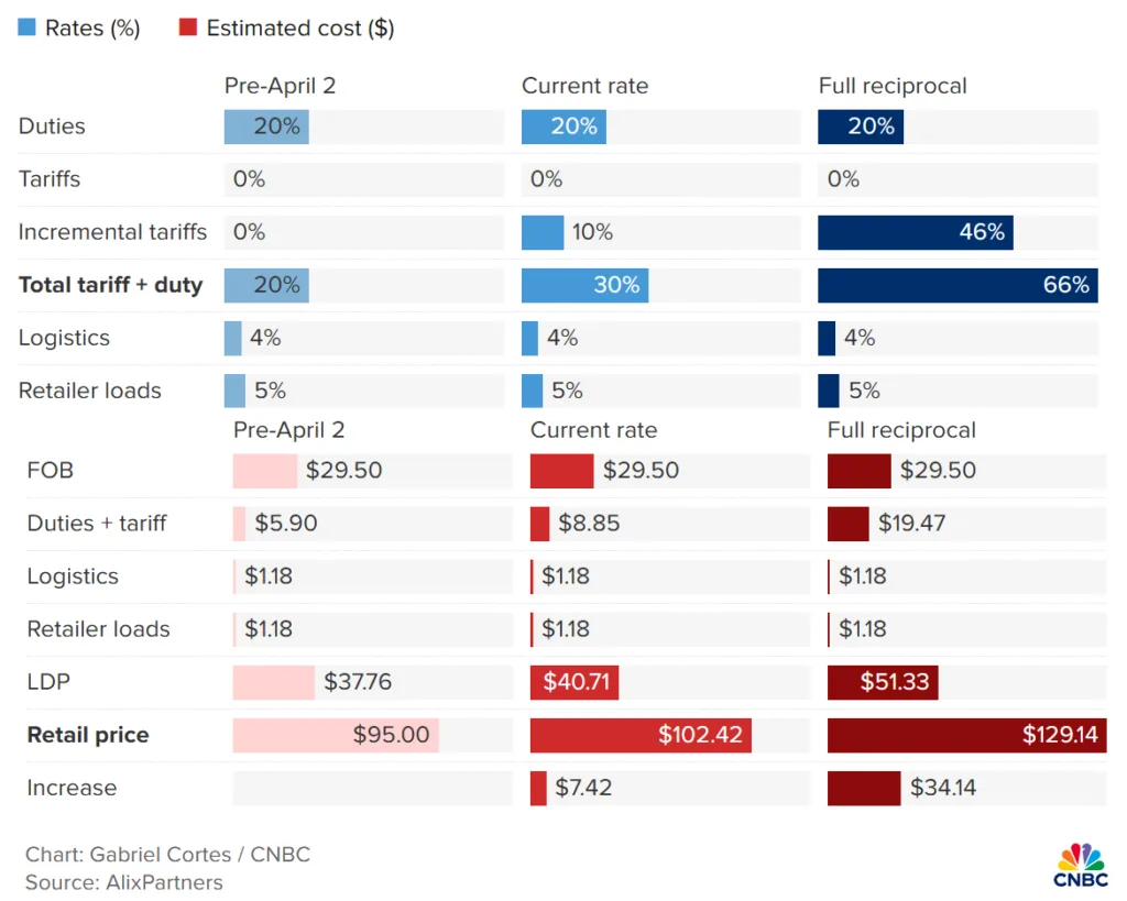 Tariff impact on footwear imported from Vietnam. US duties on men's shoes before and after April 2.