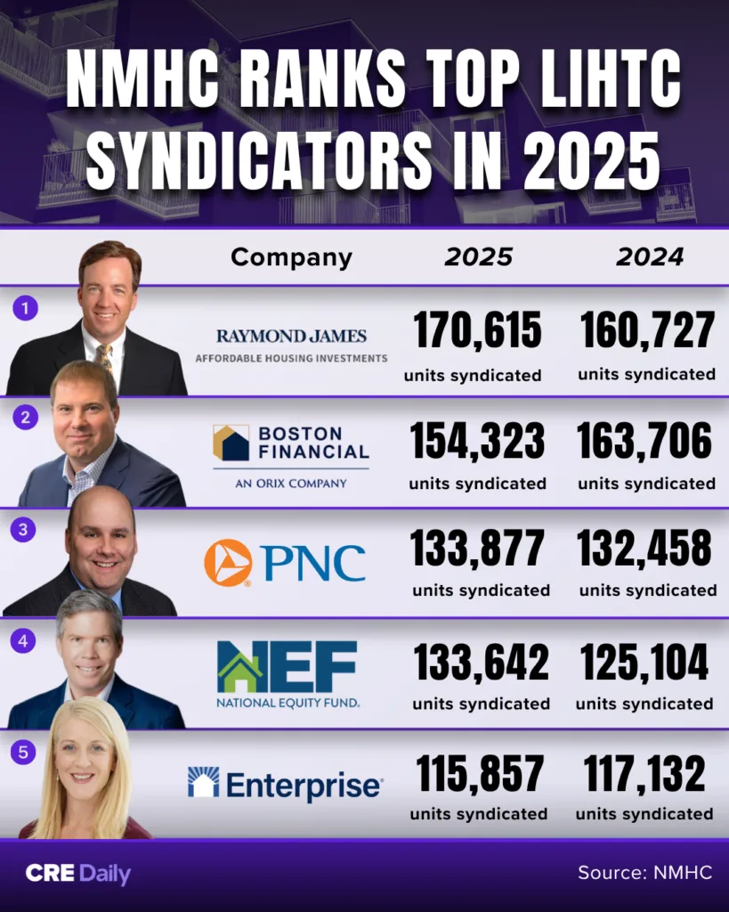 NMHC ranks top LIHTC syndicators in 2025