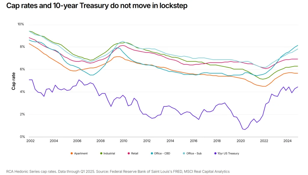 Cap rates and 10-year Treasury do not move in lockstep.