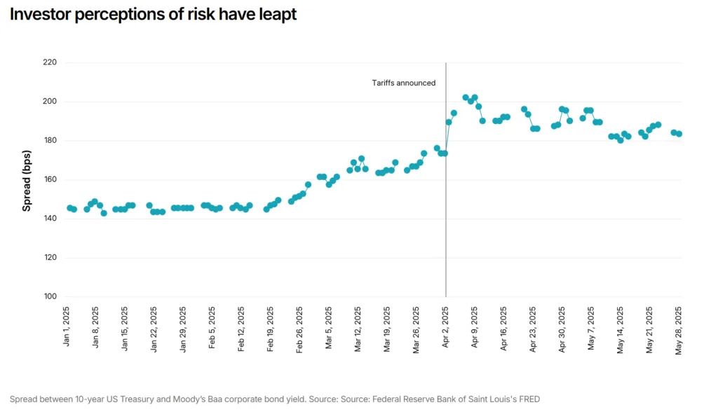 Investor perceptions of risk have leapt.