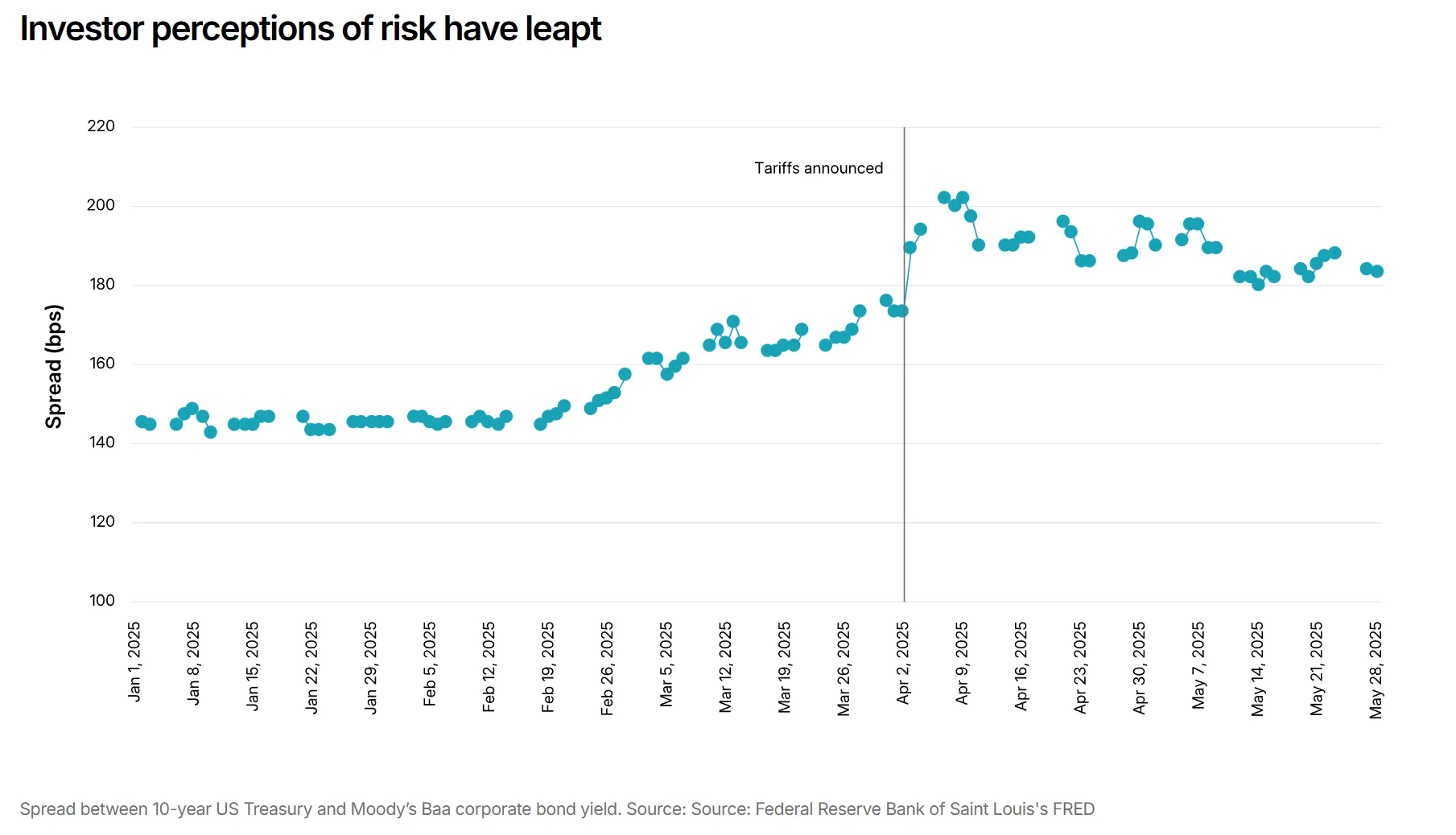 Investor perceptions of risk have leapt.