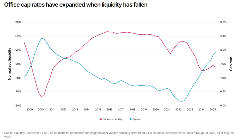 Office cap rates have expanded when liquidity has fallen.