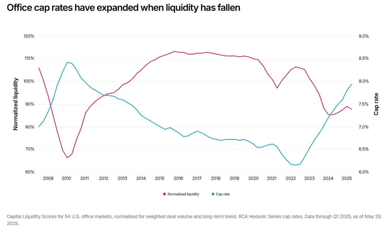 Office cap rates have expanded when liquidity has fallen.