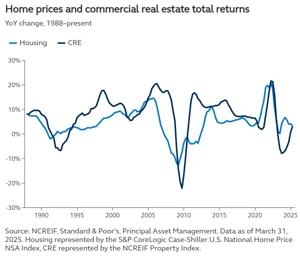 Home prices and commercial real estate total returns
