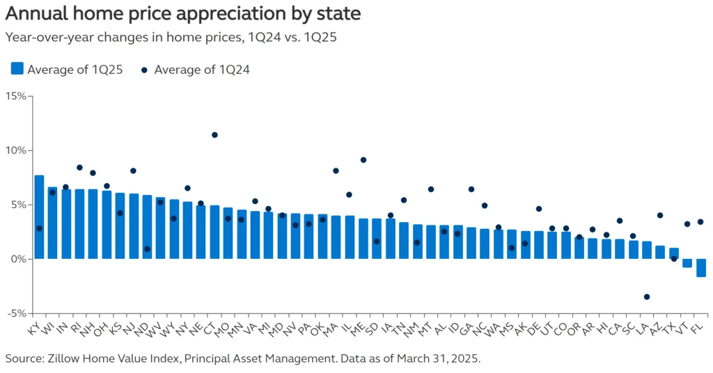 Annual home prices appreciation by state
