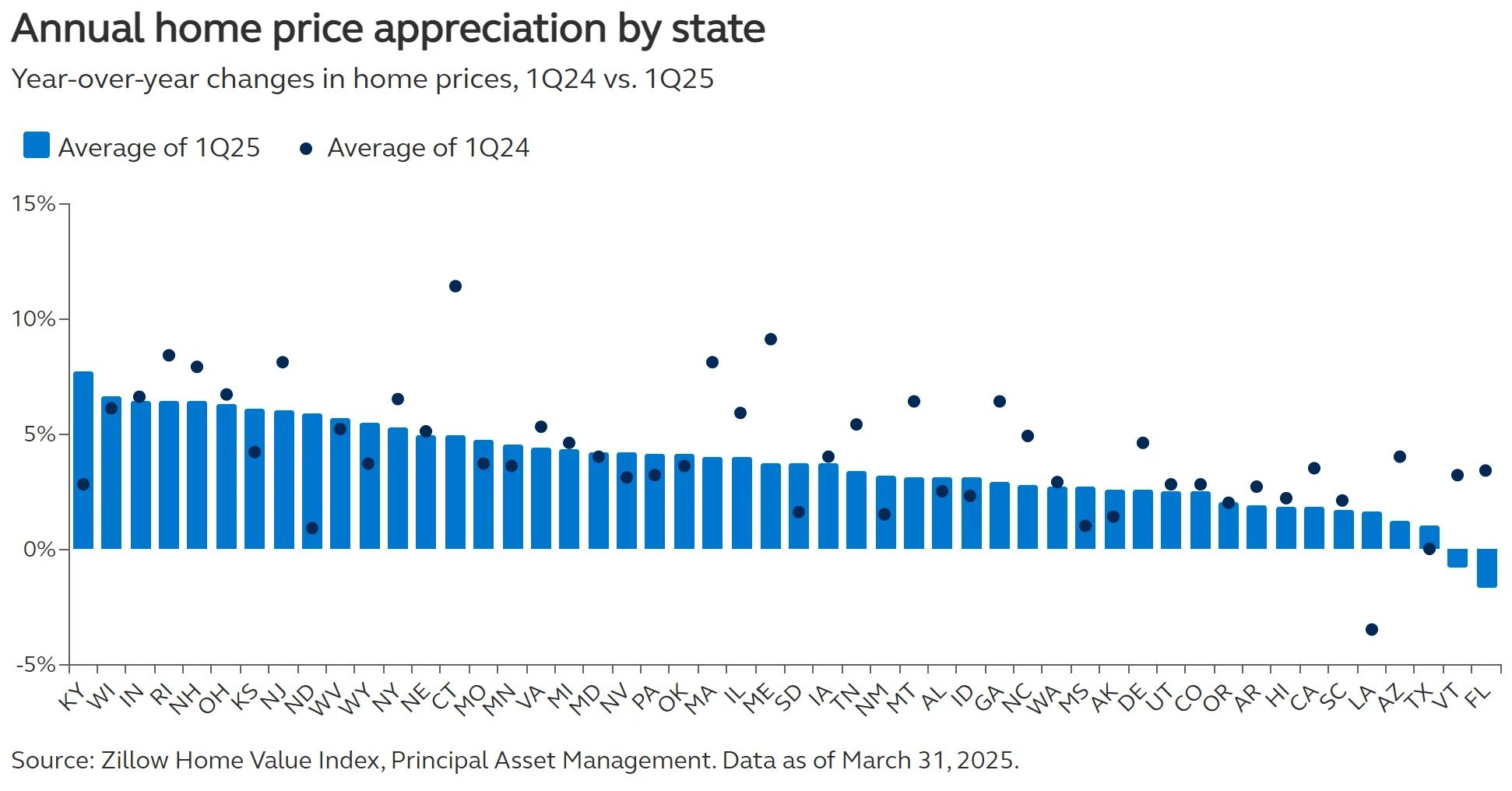 Annual home prices appreciation by state