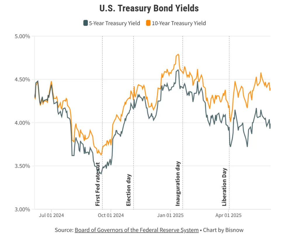 US Treasury Bond Yields