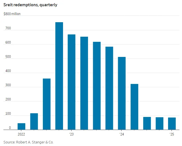 Sreit redemptions, quarterly