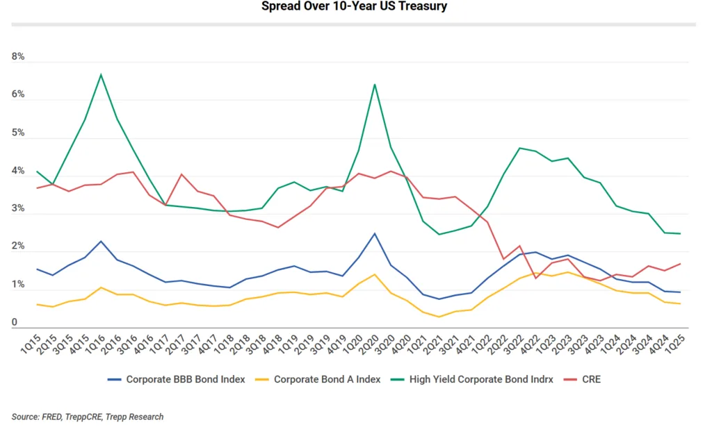Spread Over 10-Year US Treasury