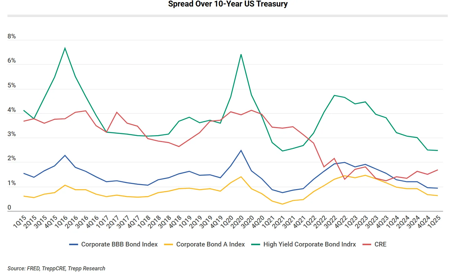 Spread Over 10-Year US Treasury