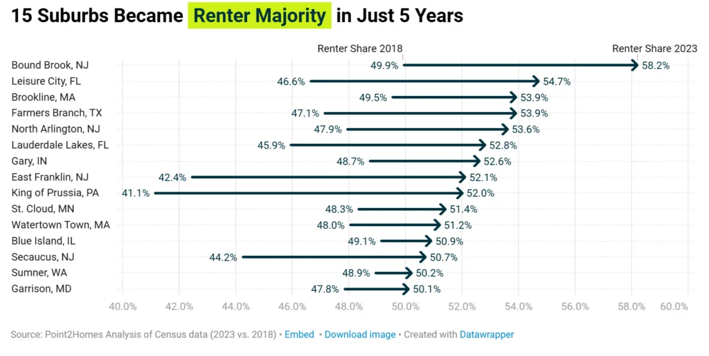 15 Suburbs Became Renter Majority in Just 5 Years