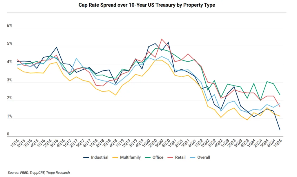 Cap Rate Spread over 10-Year US Treasury by Property Type