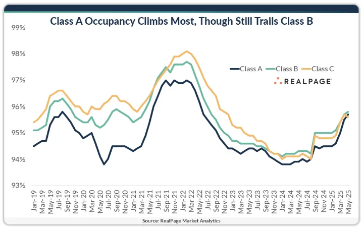 Class A Occupancy Climbs Most, Though Still Trails Class B