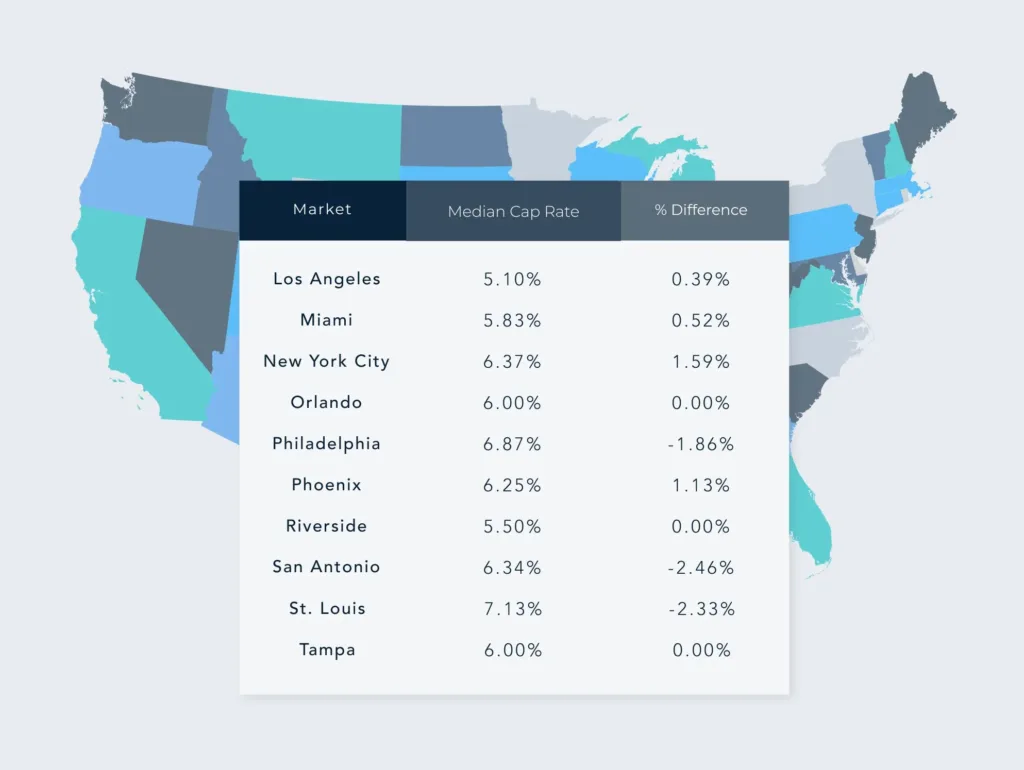 Regional Breakdown: Median Cap Rates & Changes by Top MSAs – May 2025