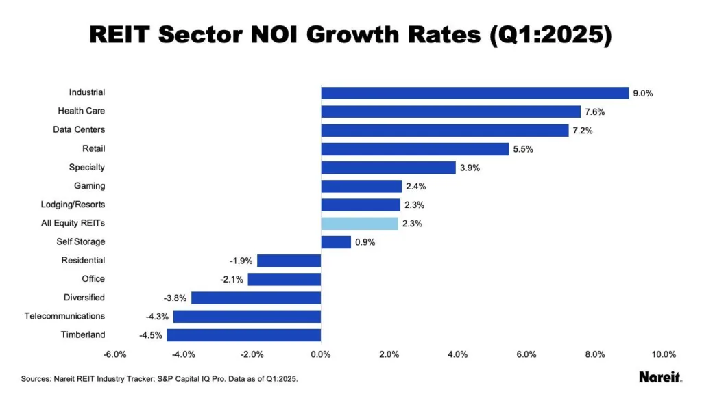 REIT Sector NOI Growth Rates (Q1:2025)
