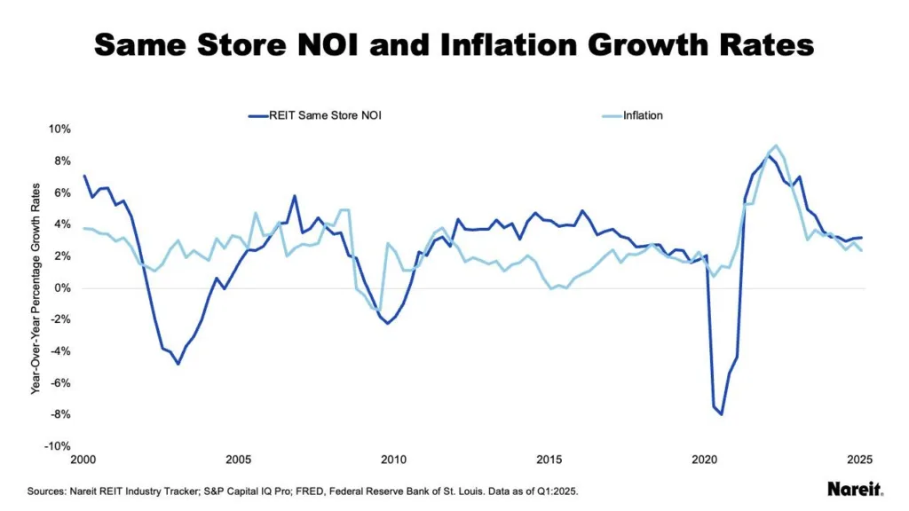 Same Store NOI and Inflation Growth Rates