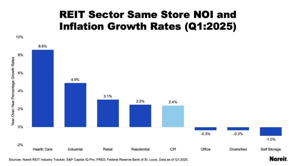 REIT Sector Same Store NOI and Inflation Growth Rates (Q1:2025)