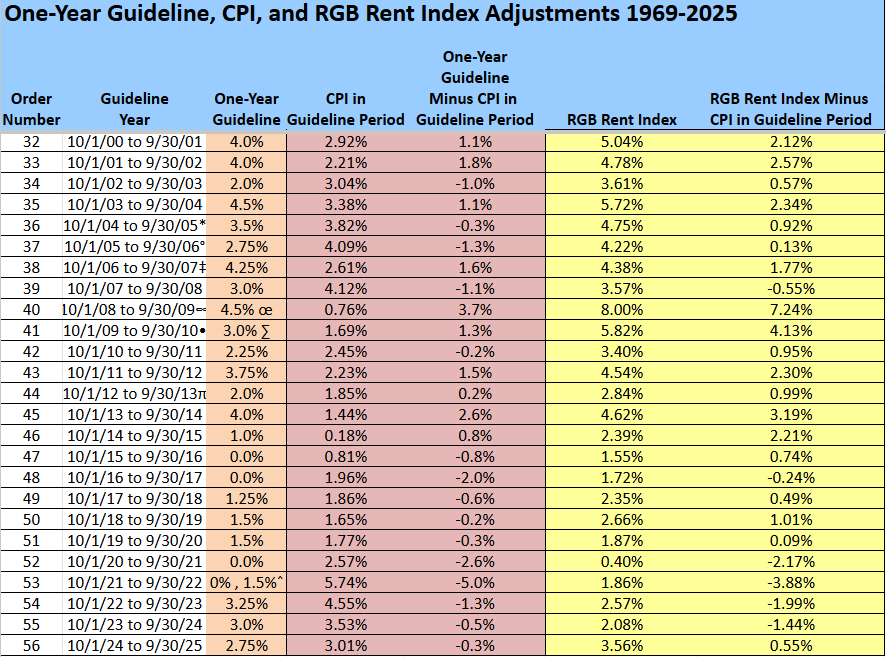 One-Year Guideline, CPI, and RGB Rent Index Adjustments 1969-2025