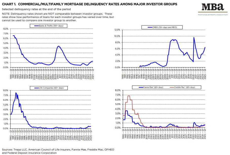 Commercial Multifamily Mortgage