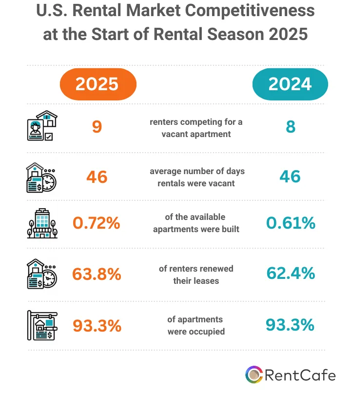 US Rental Market Competitiveness at the Start of Rental Season 2025