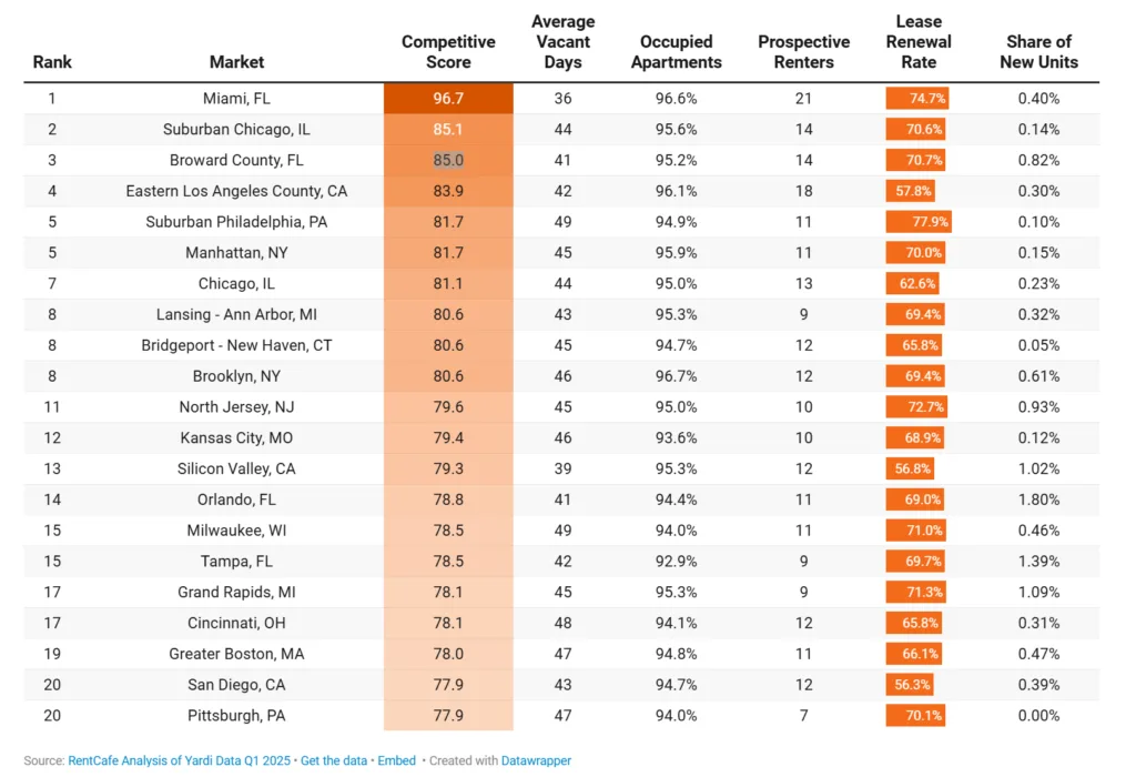 Top 20 Most Competitive Rental Markets at the Start of Rental Season 2025