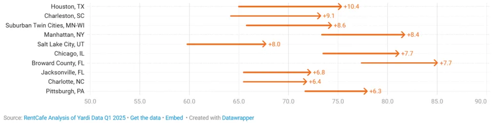Top 10 Trending Rental Markets at the Start of Rental Season 2025