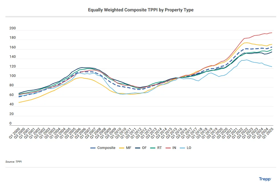 Equally Weighted Composite TPPI by Property Type