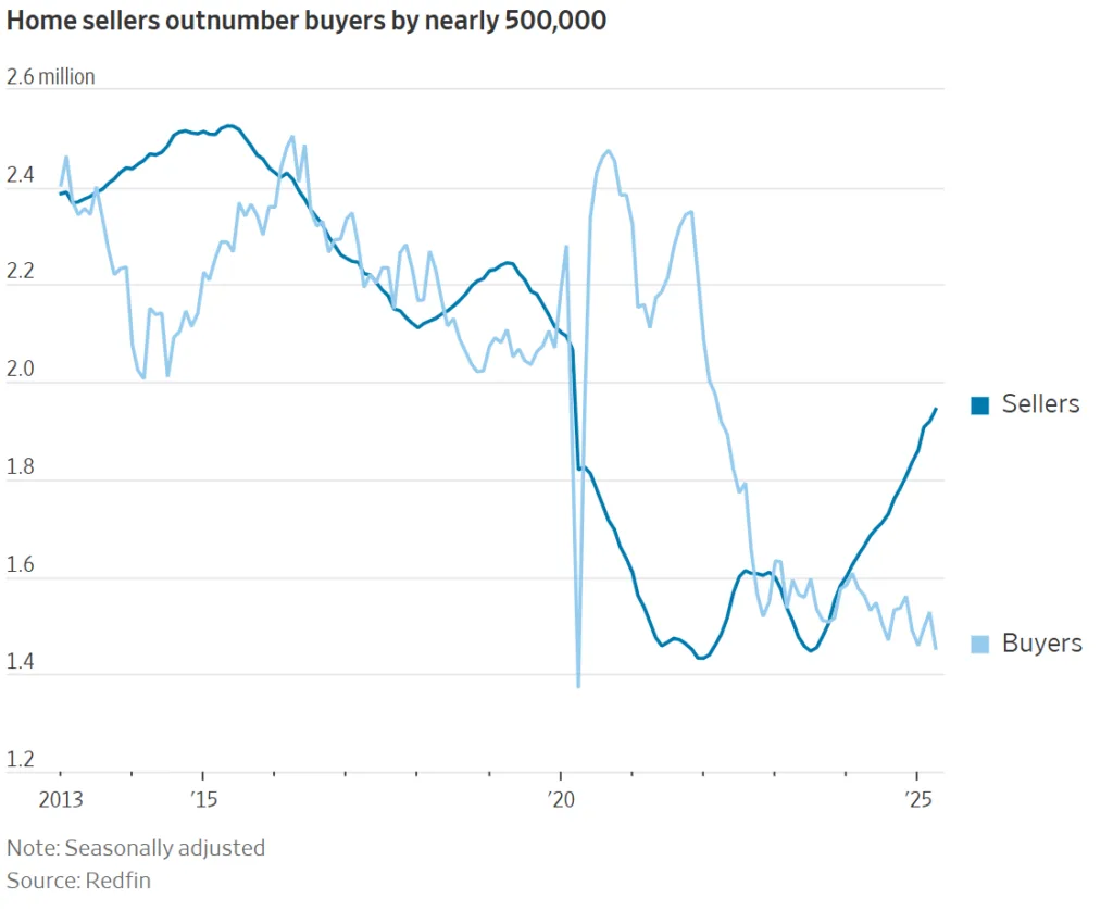 Home sellers outnumbered by nearly 500,000