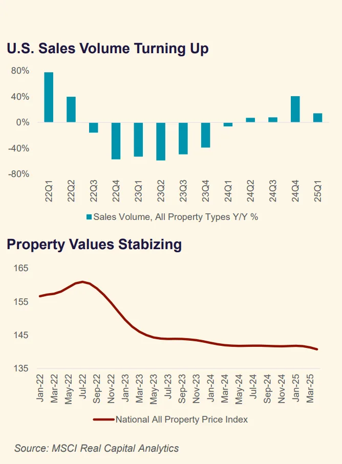 U.S. Sales Volume Turning Up & Property Values Stabizing