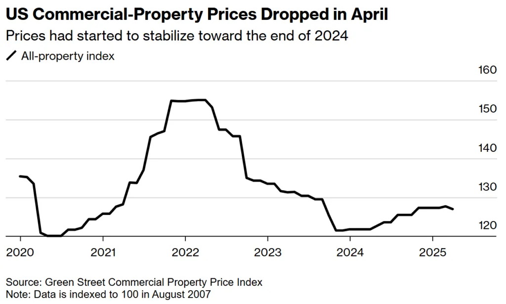 US Commercial-Property Prices Dropped in April