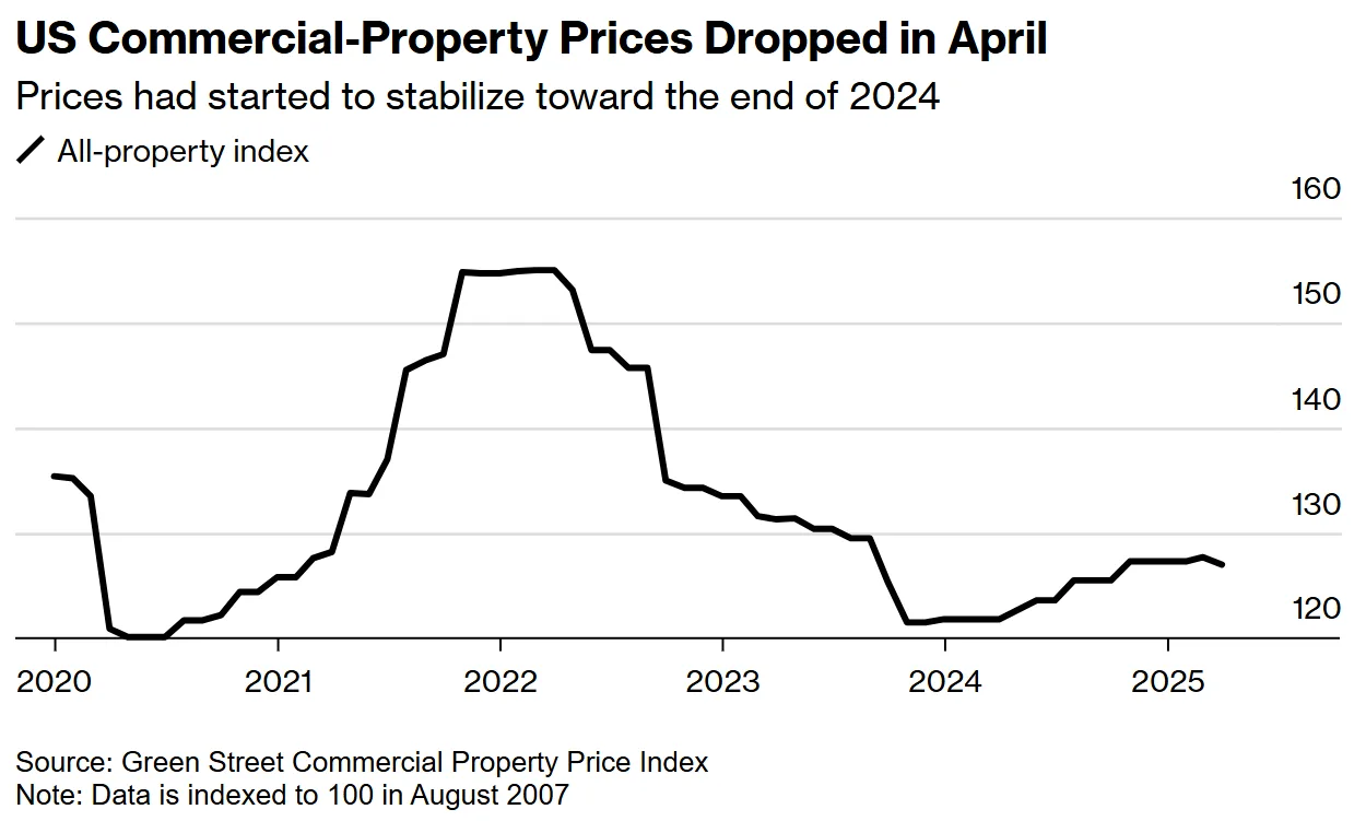 US Commercial-Property Prices Dropped in April