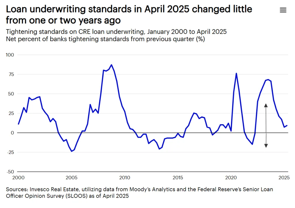 Loan underwriting standards in April 2025 changed little from one or two years ago