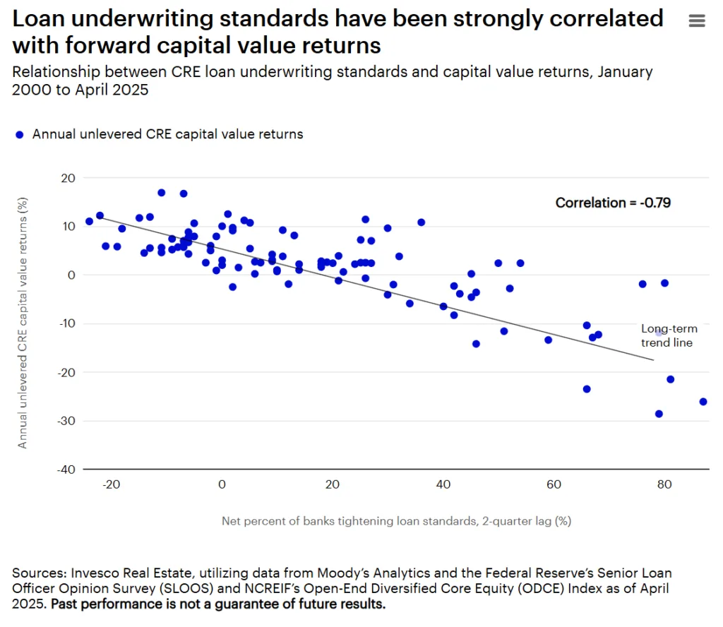 Loan underwriting standards have been strongly correlated with forward capital value returns