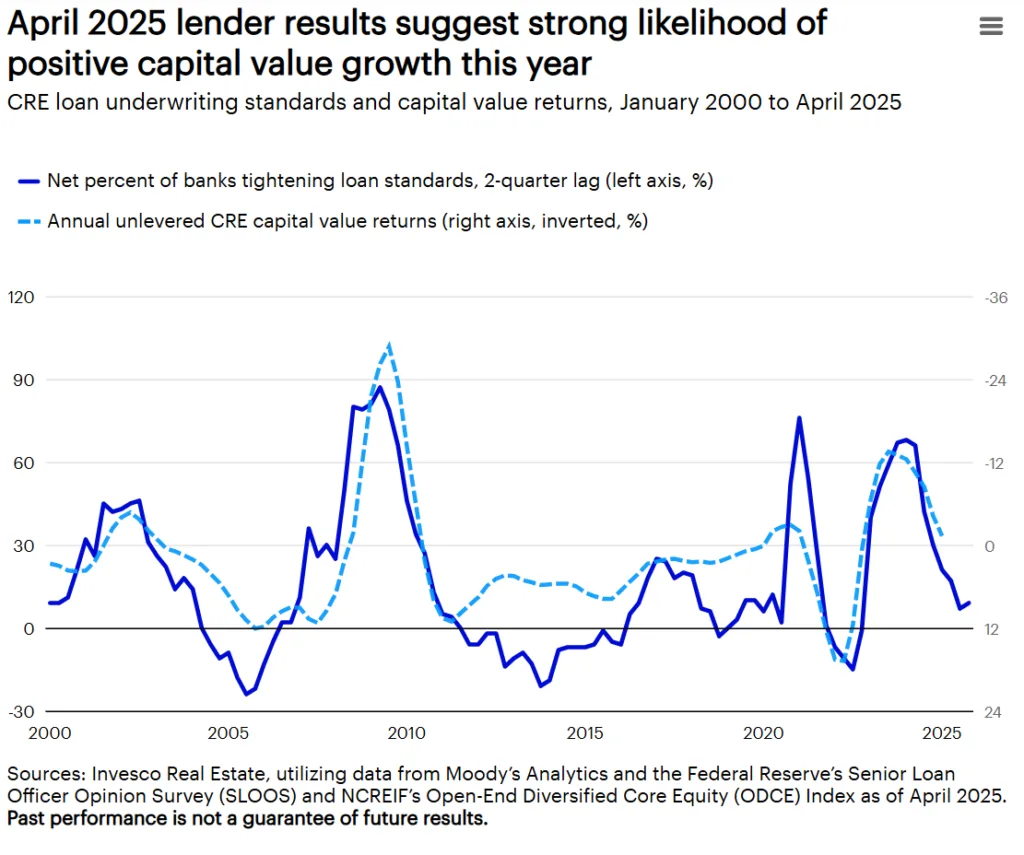 April 2025 lender results suggest strong likelihood of positive capital value growth this year