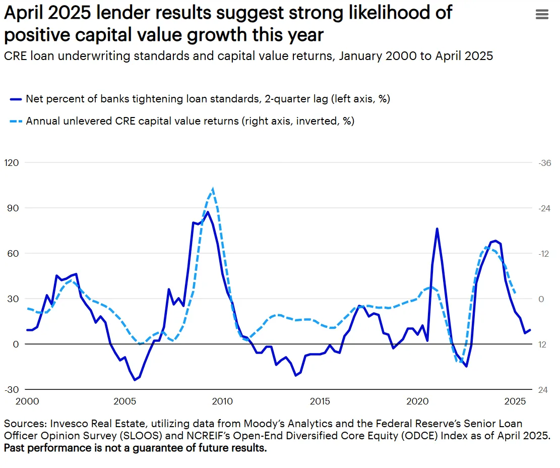 April 2025 lender results suggest strong likelihood of positive capital value growth this year