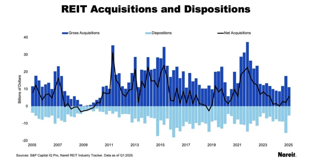 REIT Acquisitions and Dispositions