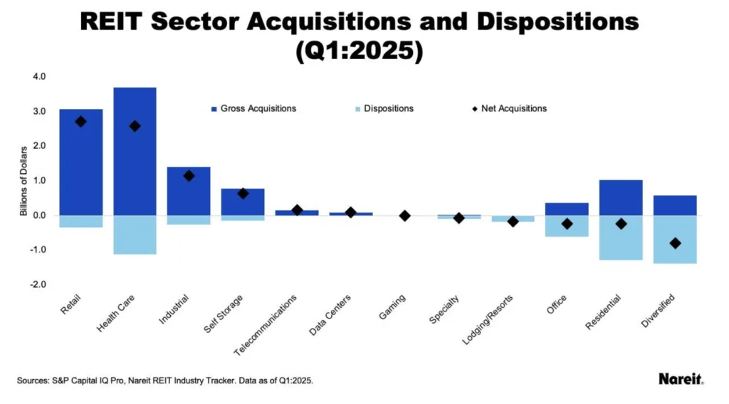 REIT Sector Acquisitions and Dispositions (Q1:2025)